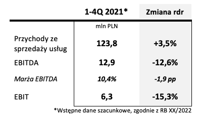 Wstępne szacunkowe dane finansowe Grupy K2 za 2021 rok