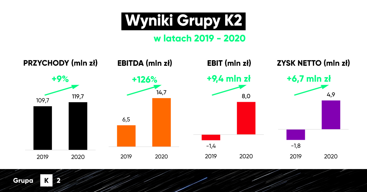 Wyniki Grupy K2 2020