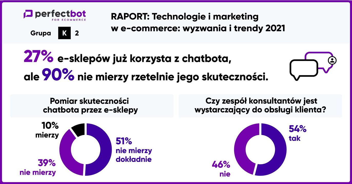 infografika Technologie i marketing w e-commerce – chatboty
