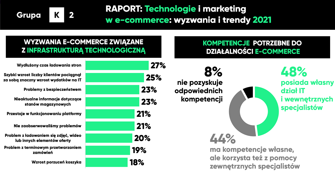 Grafika Wyzwania technologiczne i kompetencyjne branży e-commerce w 2021 roku