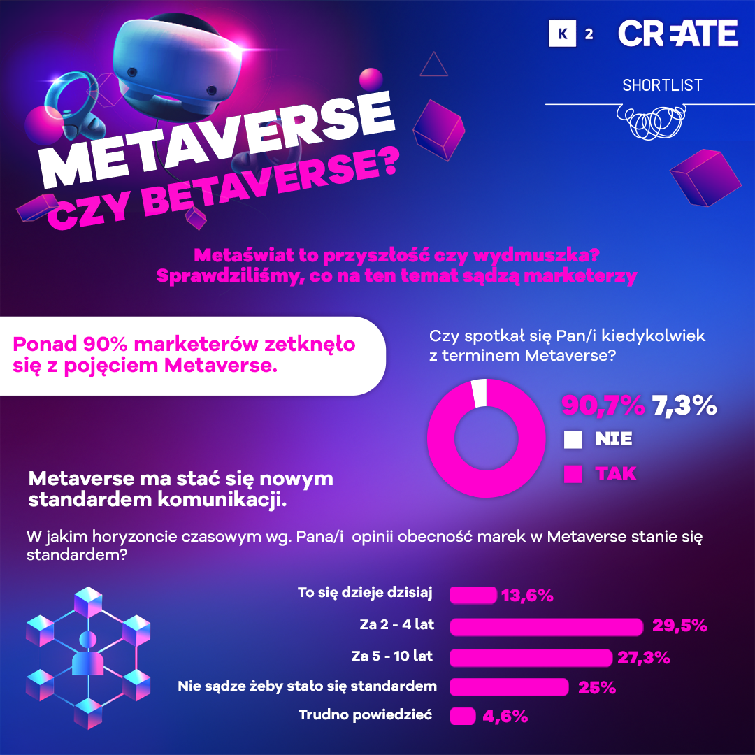 Marketerzy gotowi na metaverse