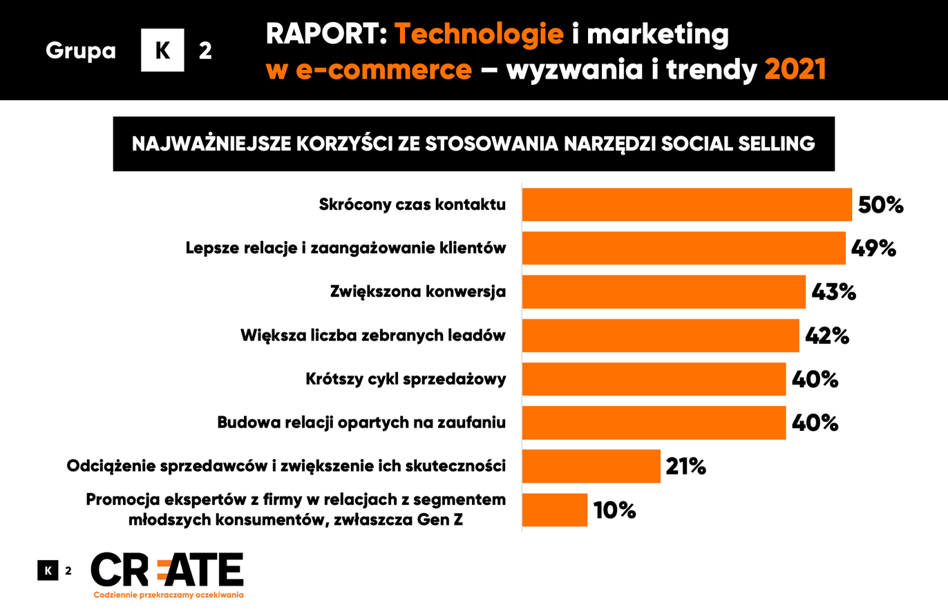 Najważniejsze korzyści ze stosowania narzędzi social selling