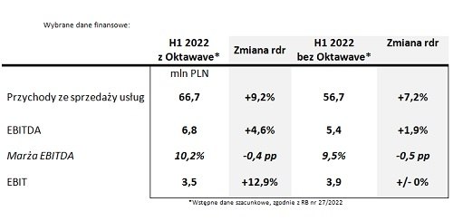 Wybrane dane finansowe za H1 2022