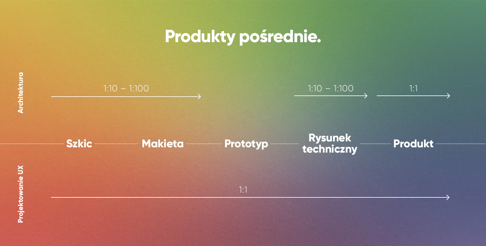 Produkty pośrednie.